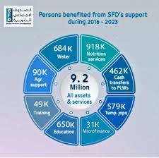 Social Fund for Development