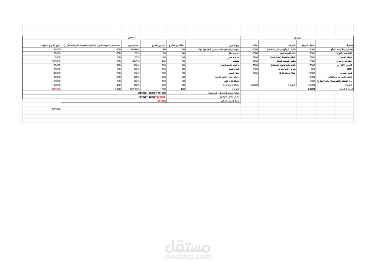 دراسة مالية وتخطيط ميزانية لمشروع منتجات التجميل الطبيعية Financial study and budget planning for a natural beauty products project