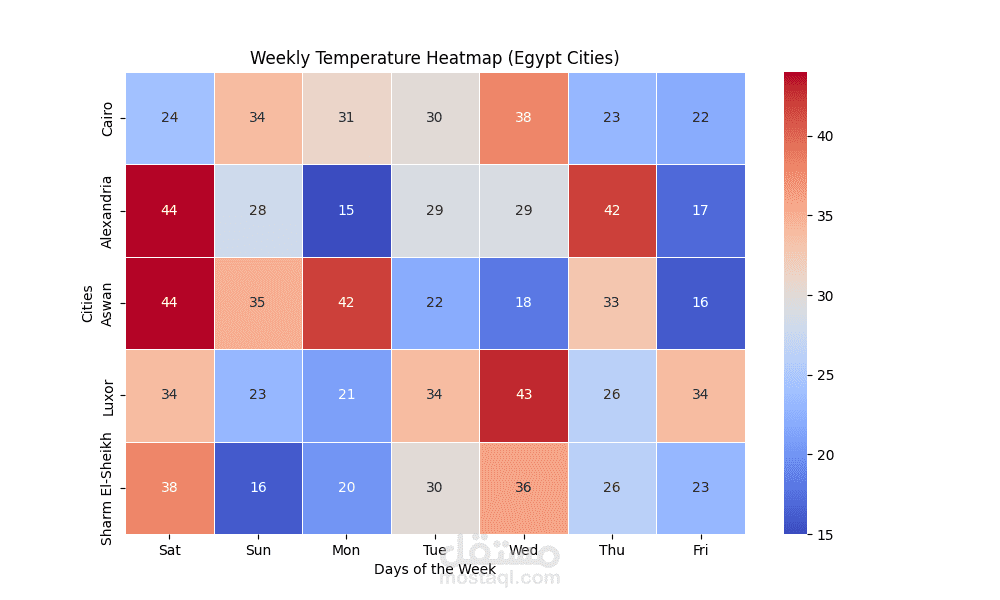 تطوير نظام خرائط حرارية (Heatmaps) لتحليل البيانات باستخدام Python