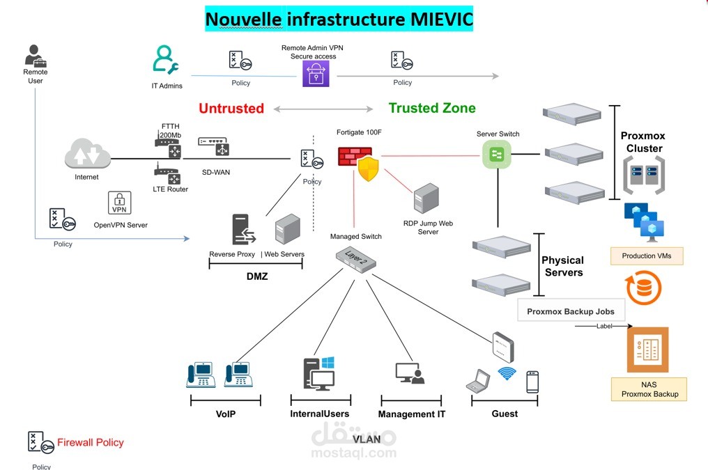 Conception et déploiement d’une infrastructure IT sécurisée multi-zones (DMZ, VLAN, Proxmox)