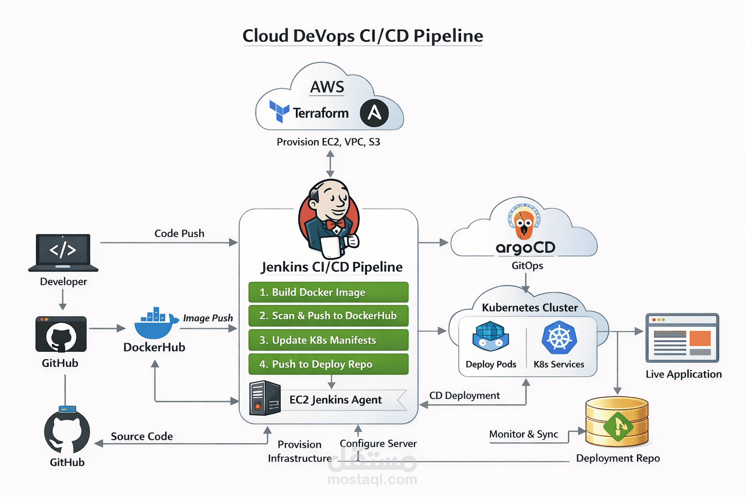 بناء خط أنابيب CI/CD متكامل وأتمتة البنية التحتية السحابية لنشر التطبيقات (End-to-End Cloud DevOps Pipeline)