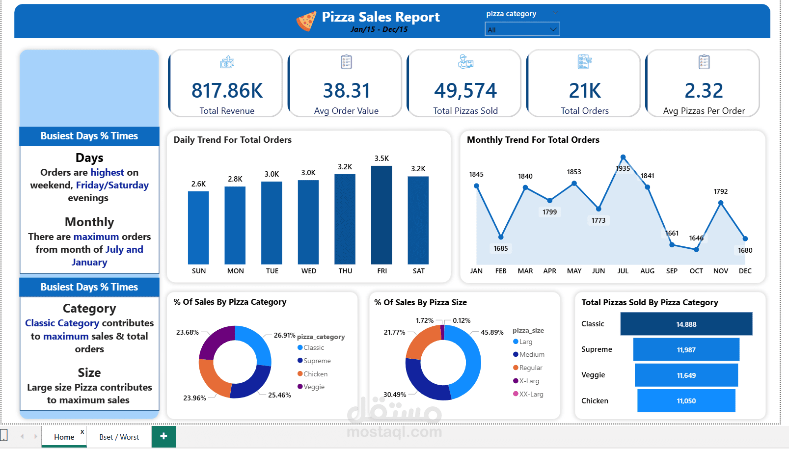 Pizza Sales Data Analysis and Dashboard (Power BI)