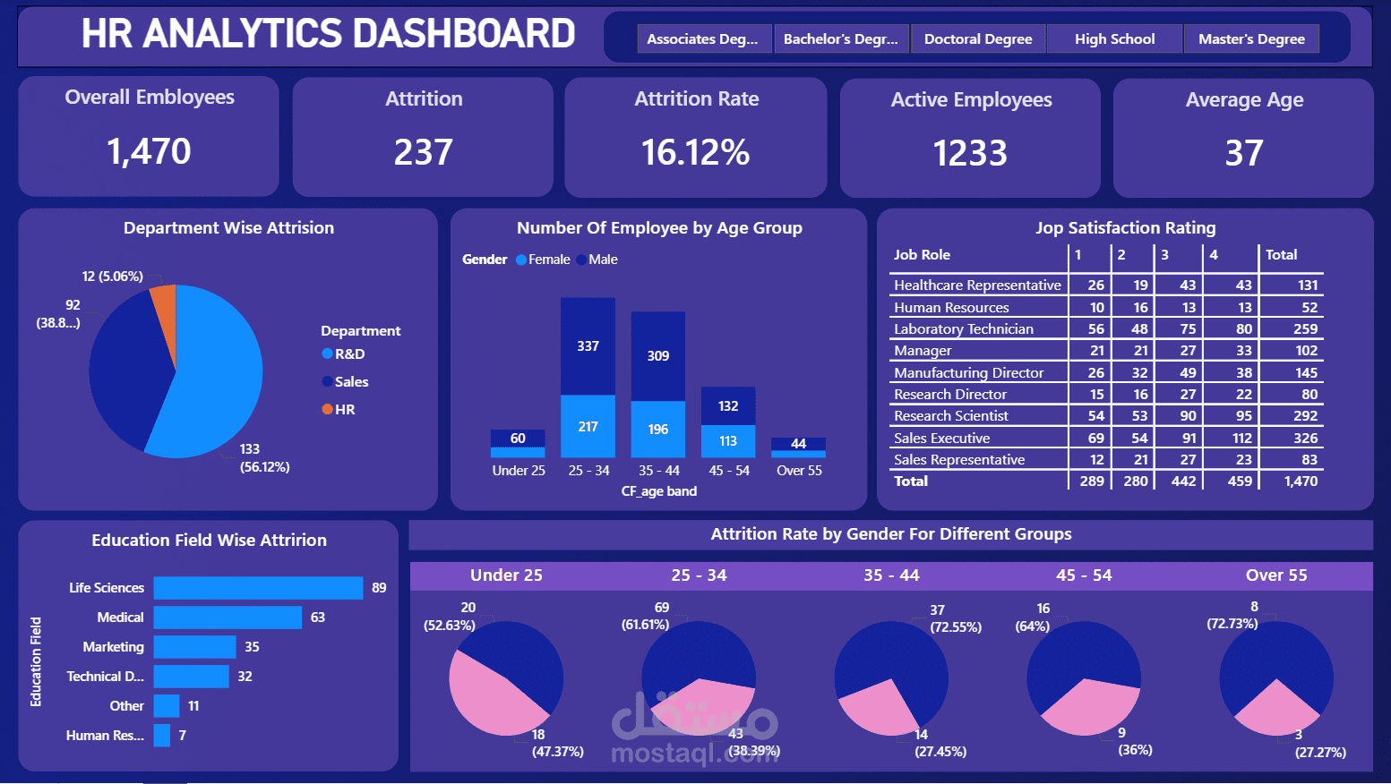 HR Analytics Dashboard – Employee Attrition & Workforce Analysis