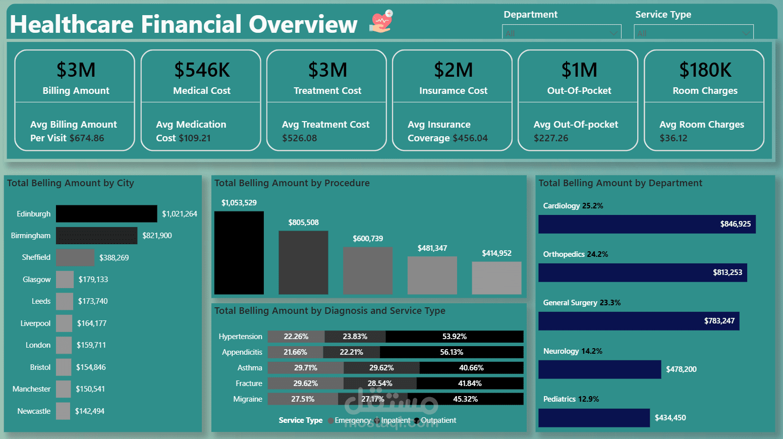 Healthcare Financial Overview Dashboard (Power BI)