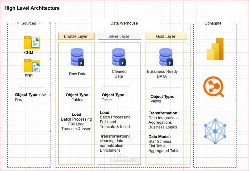 Data Warehouse & Analytics Project Highlights