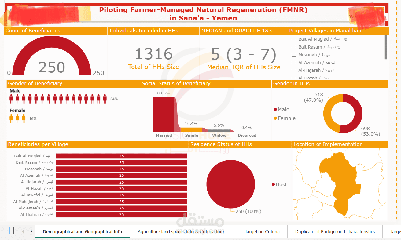 لوحة بيانات باستخدام power BI لمشروع تجديد طبيعي للاشجار لمنظمة