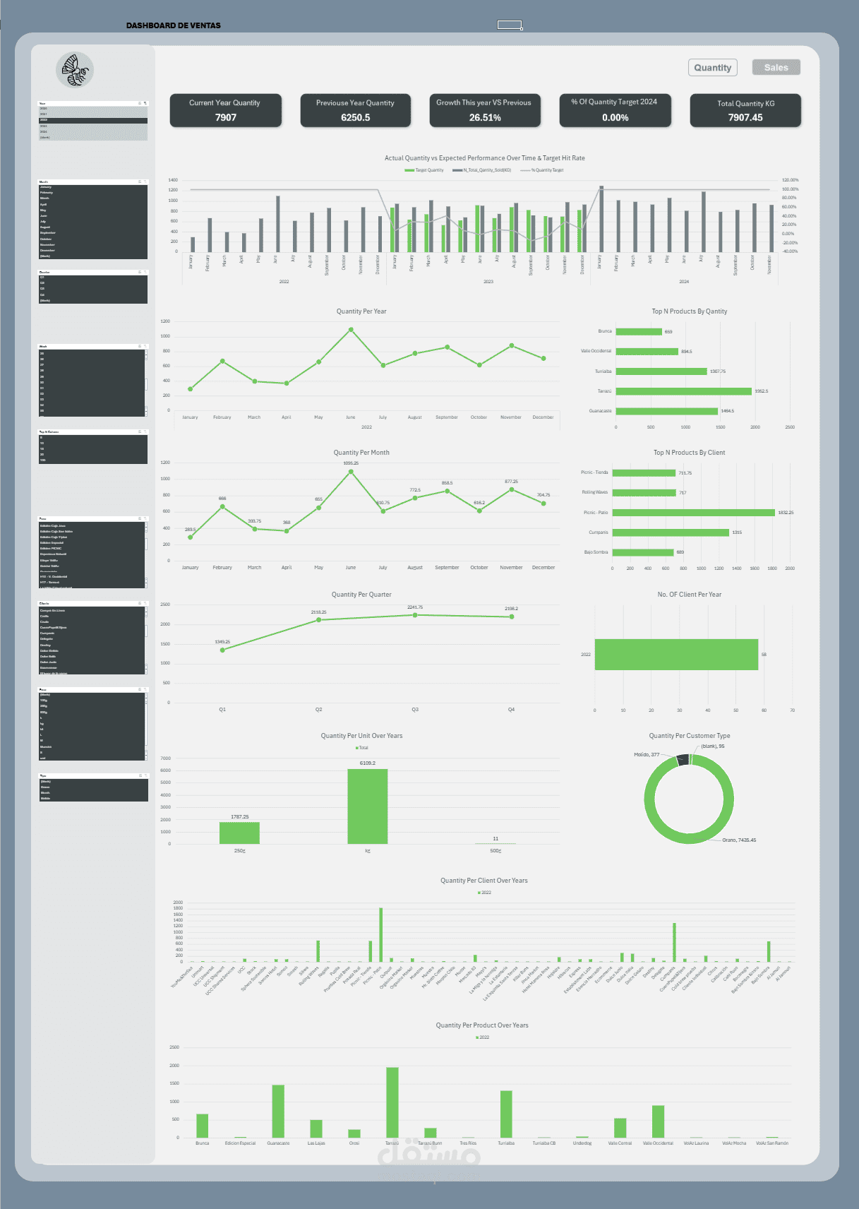 لوحة تحليلات المبيعات والأداء التجاري