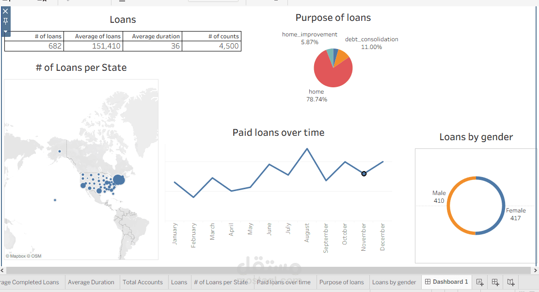 تحليل بيانات العملاء المصرفية باستخدام Tableau