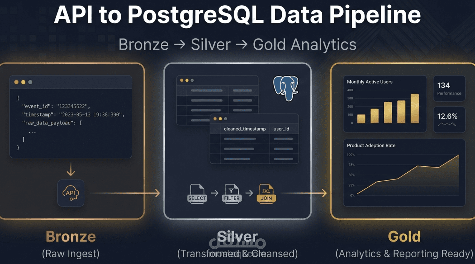 بناء Data Pipeline احترافي بمعمارية Medallion Architecture من API إلى PostgreSQL