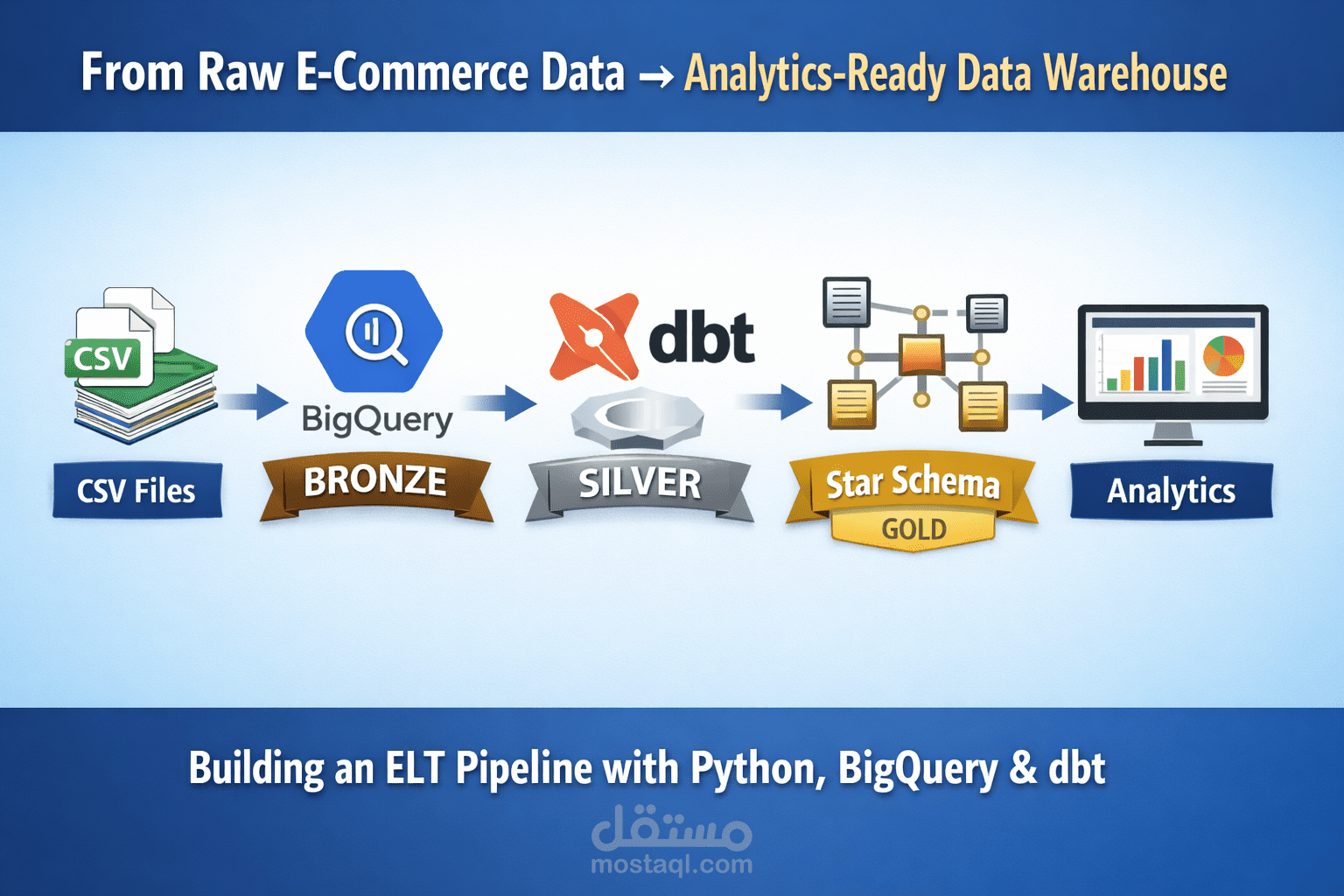 ELT Data Warehouse Pipeline باستخدام Python و BigQuery و dbt