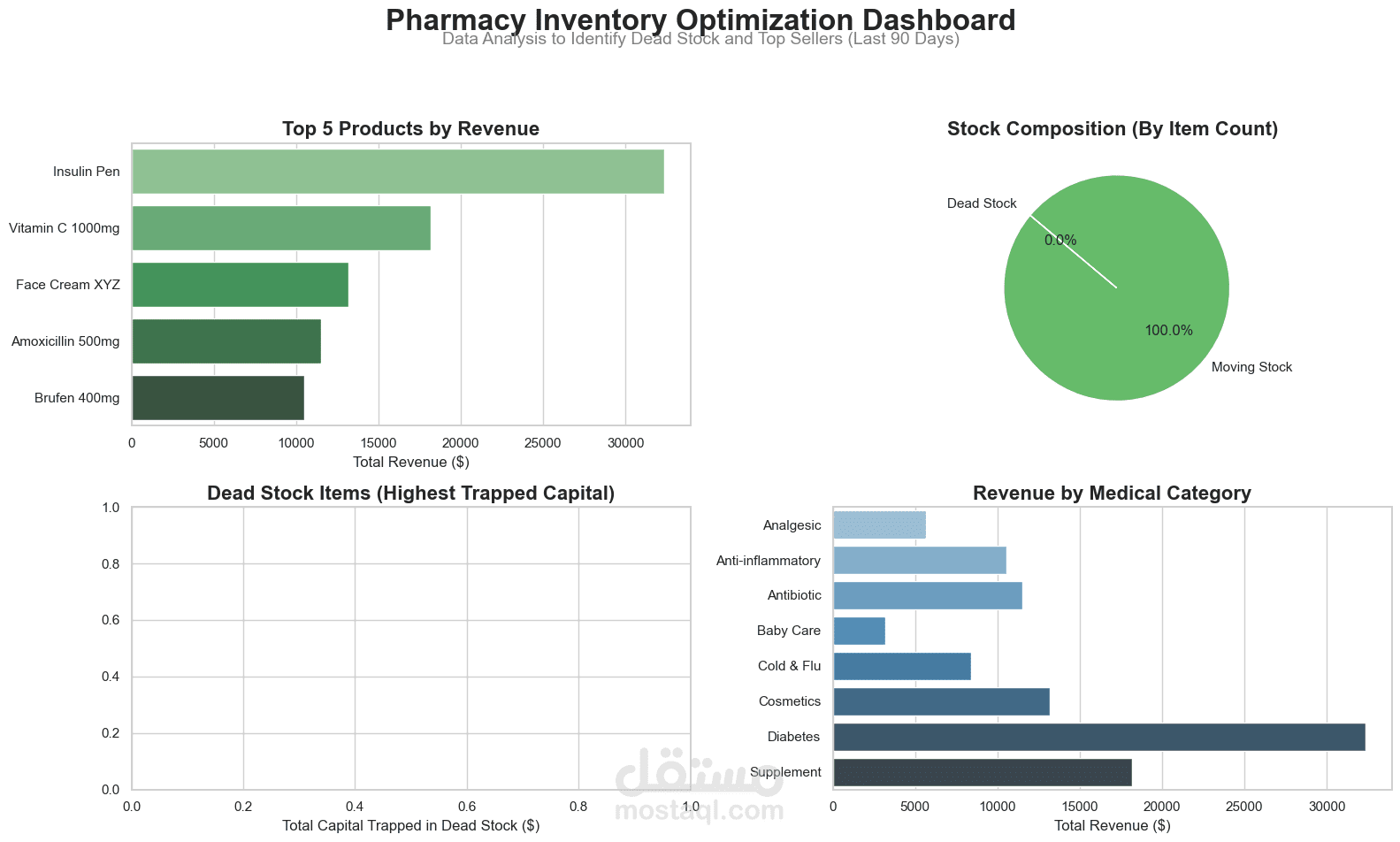 نظام ذكي لتحليل الرواكد وتوقع نفاد الكميات (Inventory Optimization)