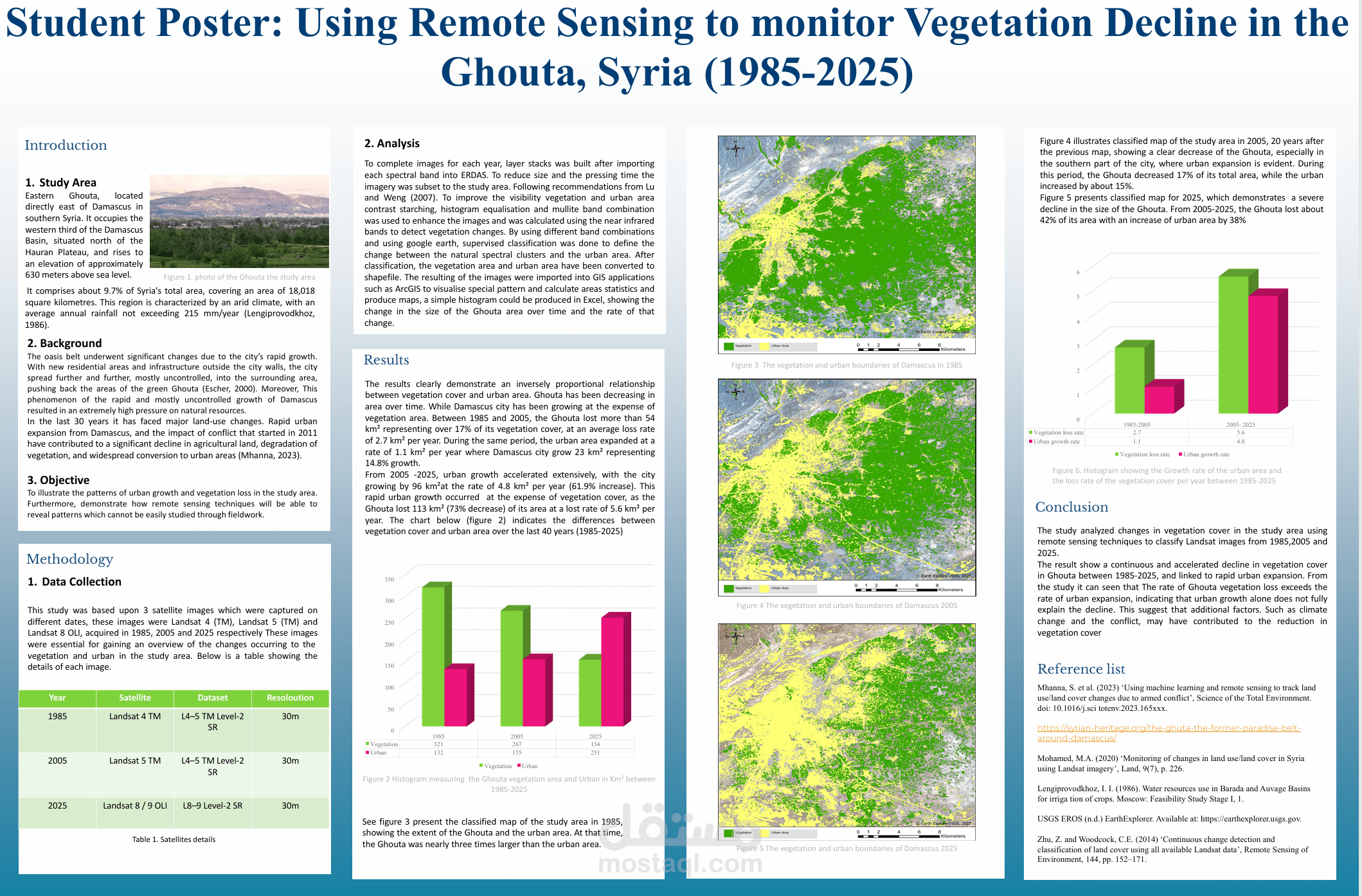 Student Poster: Using Remote Sensing to monitor Vegetation Decline in the  Ghouta, Syria