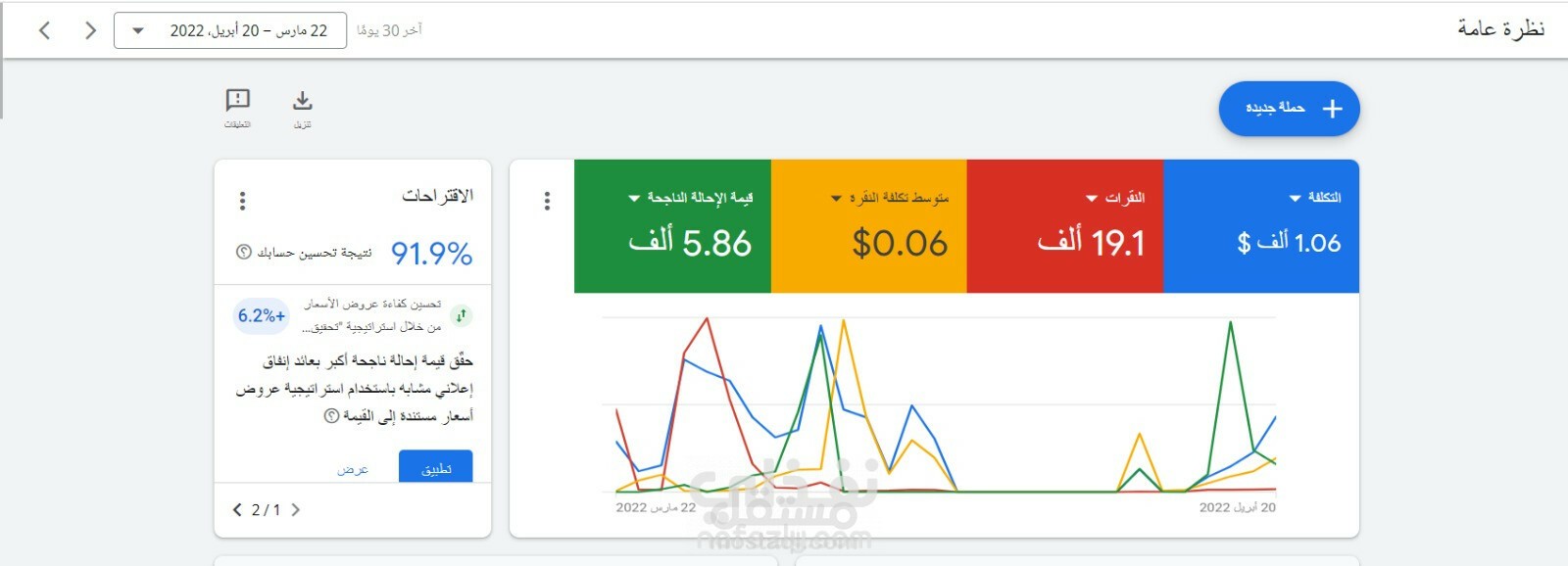 تحسين أداء حملة إعلانية وتقليل تكلفة الاكتساب (CPA