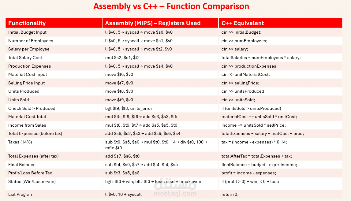 محاكي ميزانية المصانع: التنفيذ من مستوى C++ إلى لغة التجميع (Assembly)