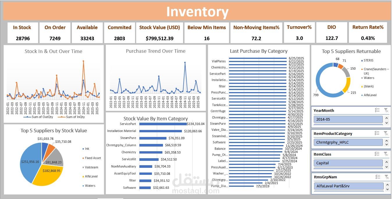 Inventory Performance and Demand Analysis – El-Mehy for Engineering