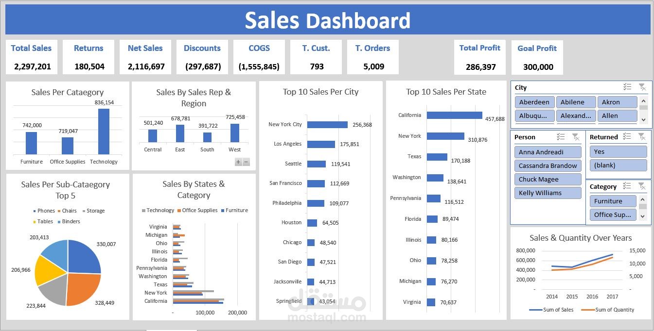 Sales & Profit Dataset Visualization Using Power BI