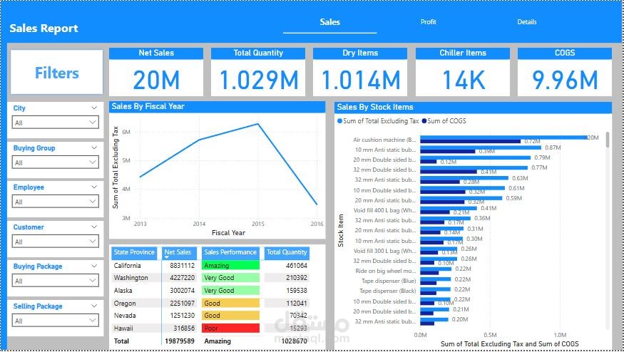 Sales & Profit Dataset Visualization Using Power BI