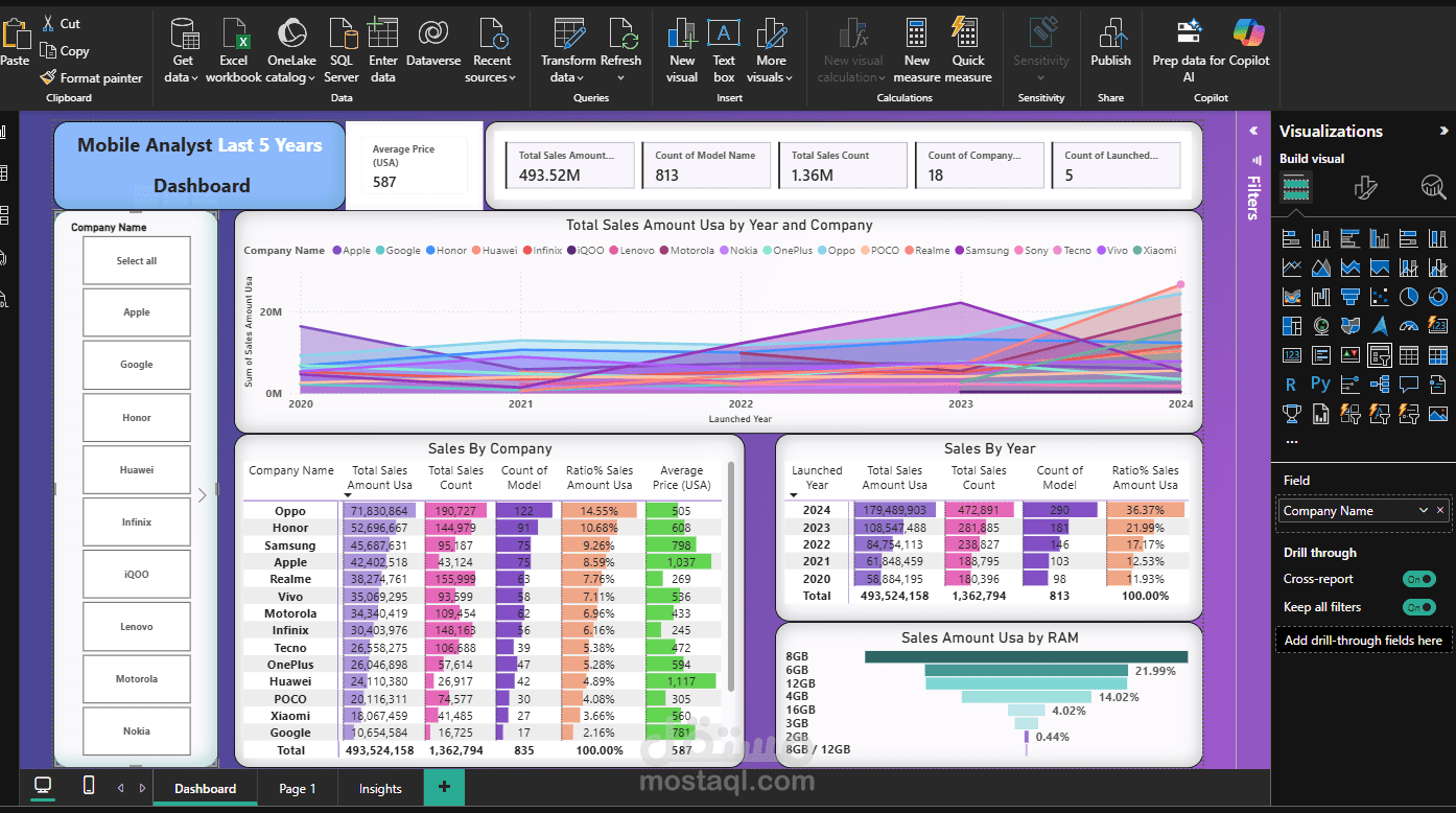 تحليل منتجات و مبيعات ل شركات الموبيلات ب استخدام Power Bi