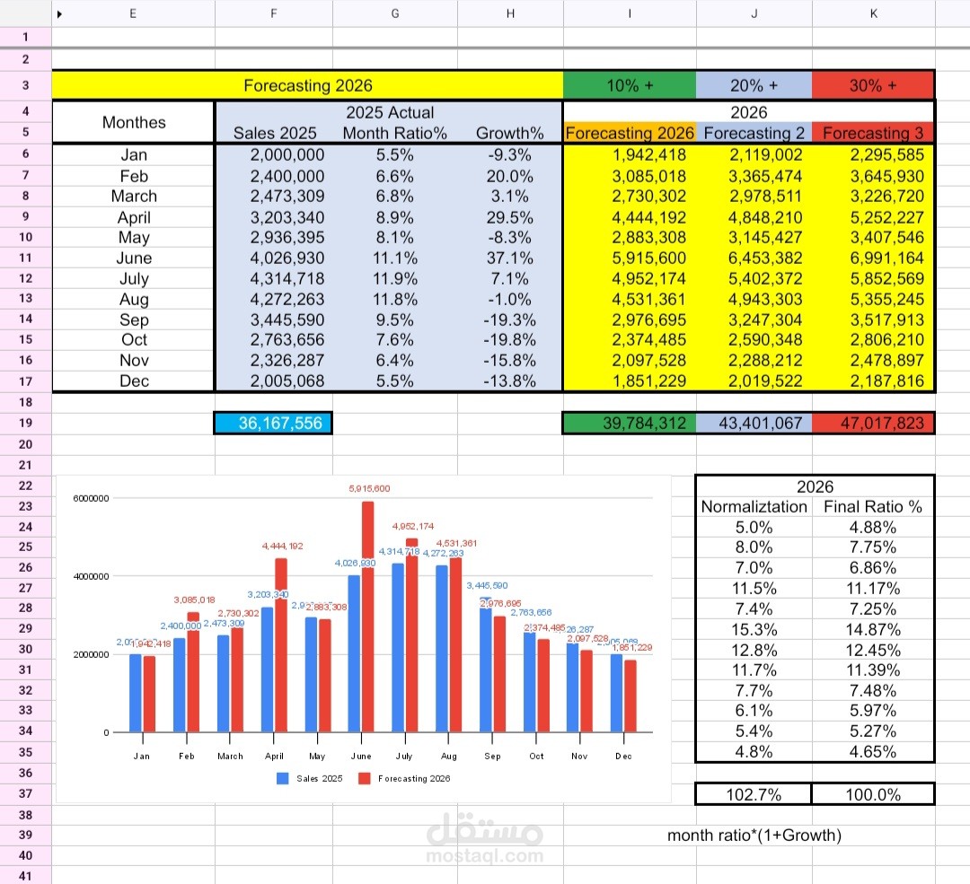 توقع مبيعات ل سنه ٢٠٢٦