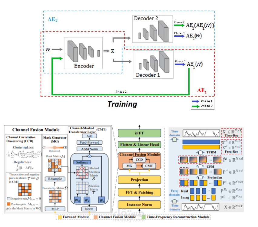 نظام ذكي لاكتشاف الأعطال في السلاسل الزمنية متعددة المتغيرات (Multivariate Time Series Anomaly Detection)