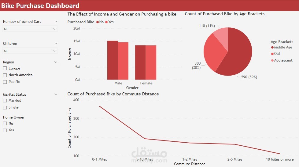 Bike Sales Dashboard