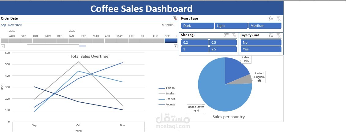 Coffee Sales Dashboard