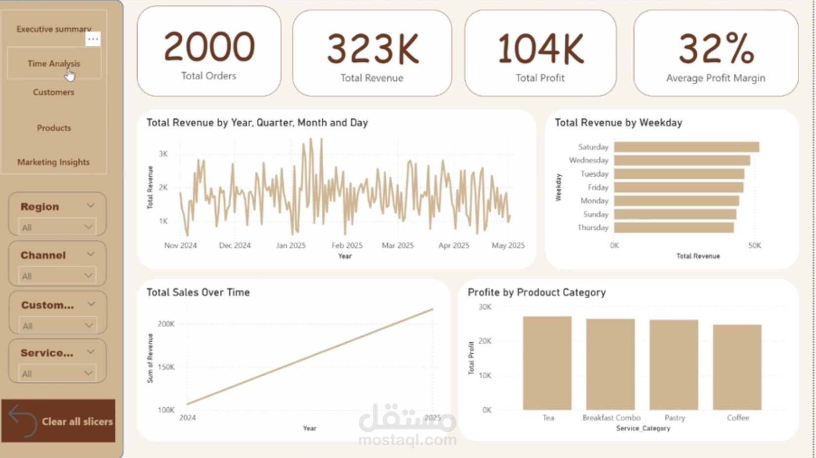 تحليل بيانات Brew & Bean Cafe وبناء Dashboard احترافية