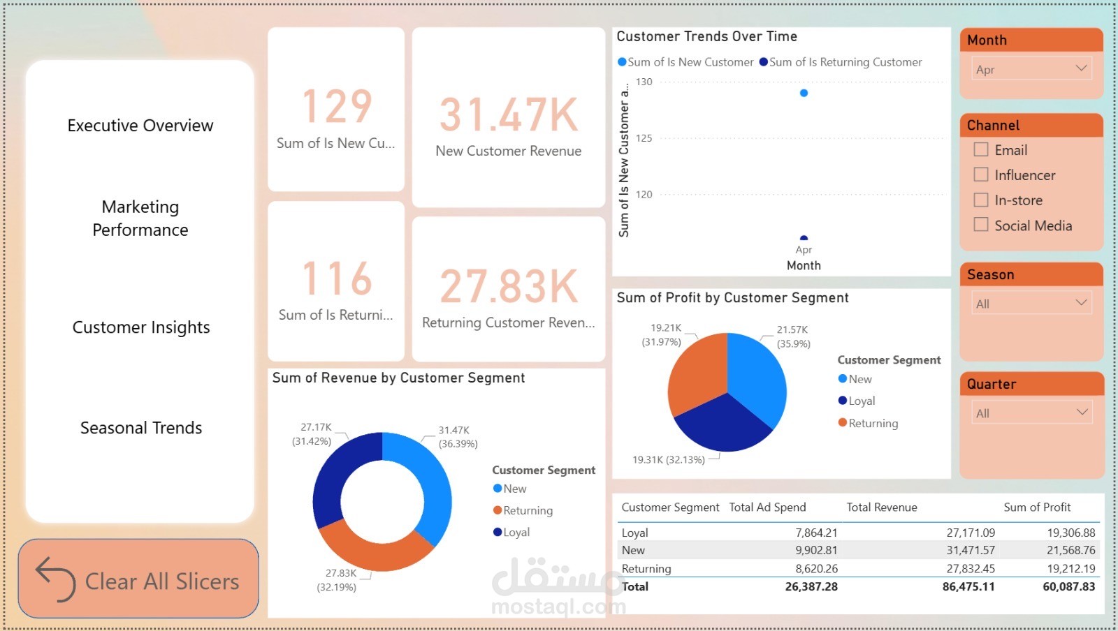داشبورد تحليل أداء الحملات التسويقية – Desert Drape Boutique