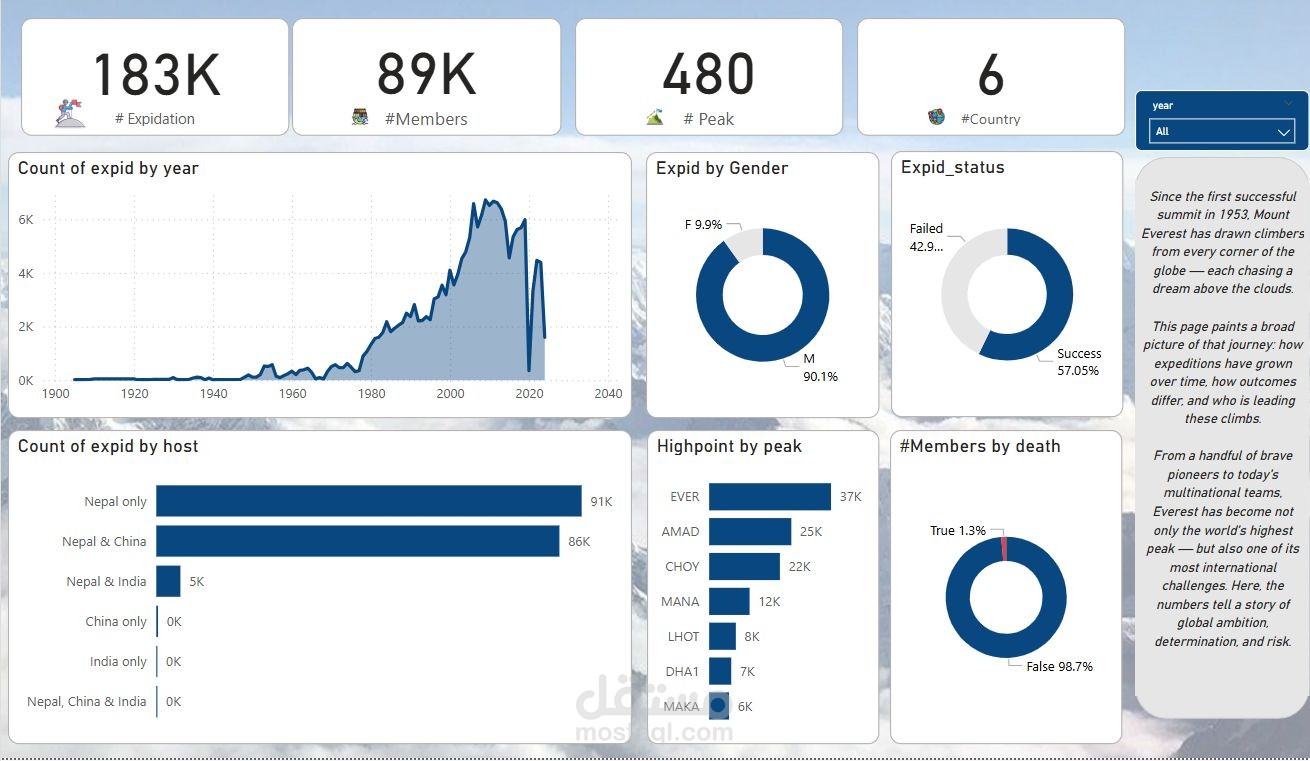 Analyzing Himalayan expeditions with a focus on Everest