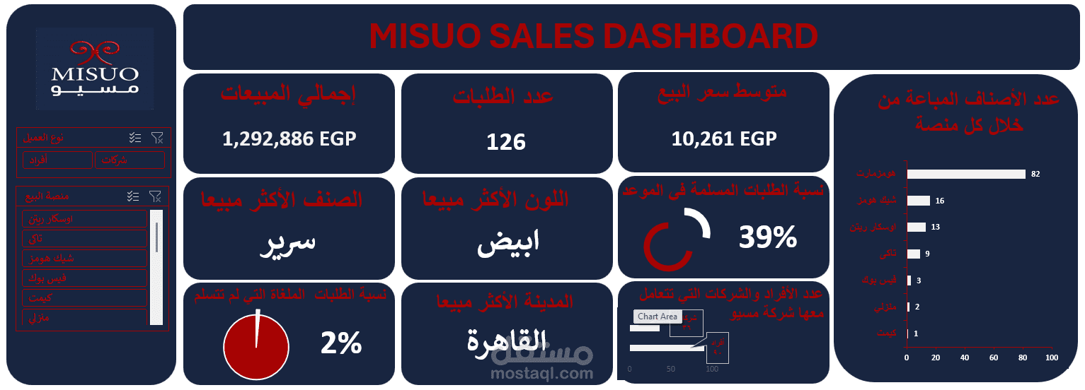 توضيح مبيعات شركة أثاث