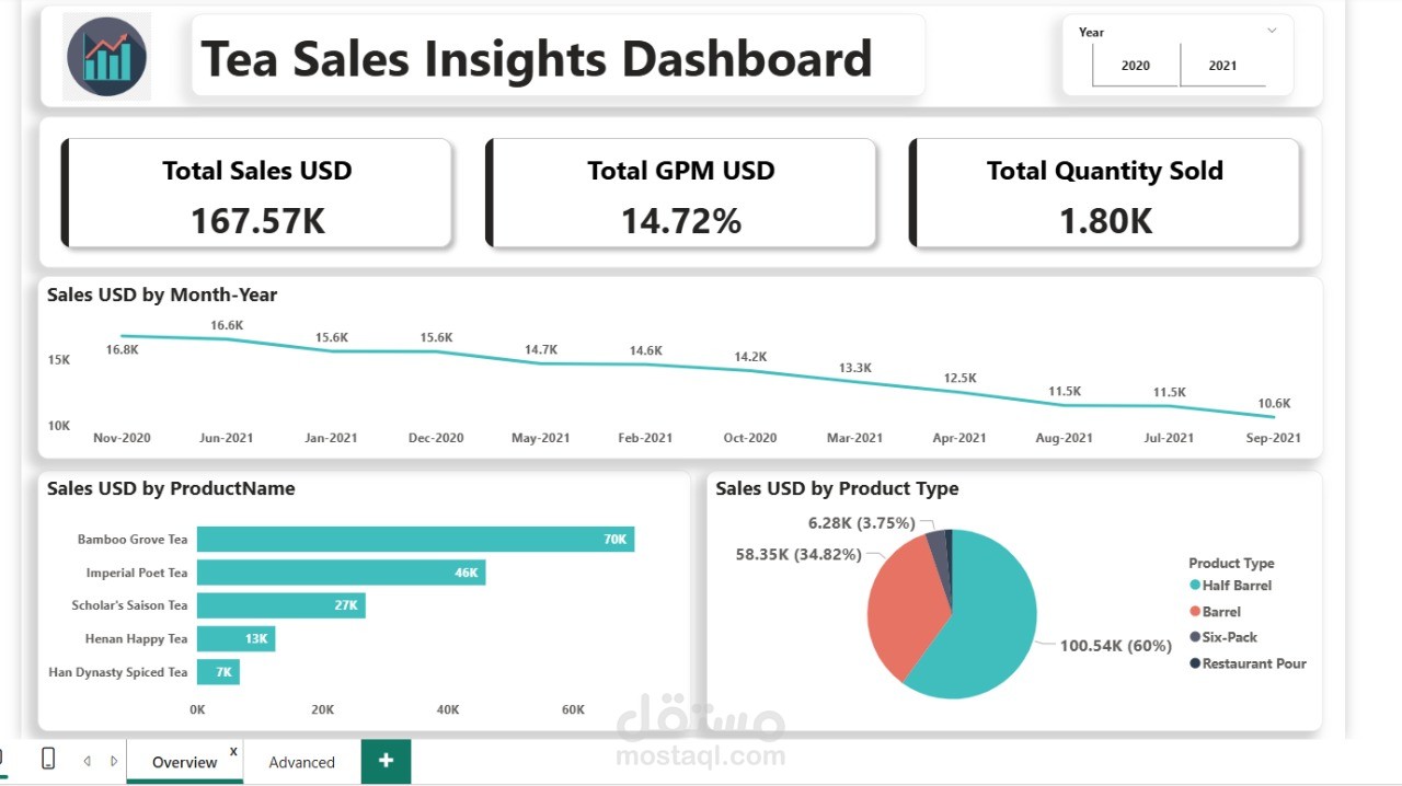 مشروع مبيعات power bi