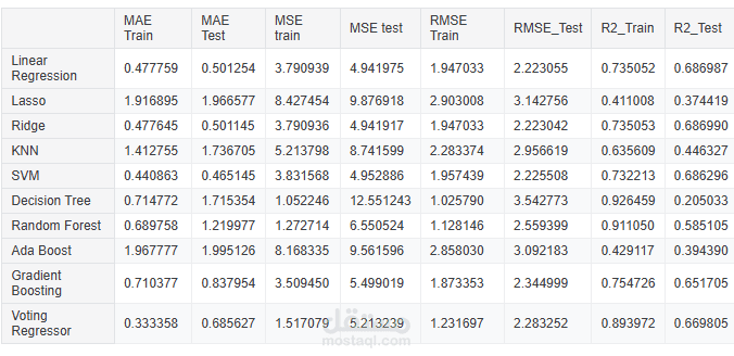 Student Performance Factors