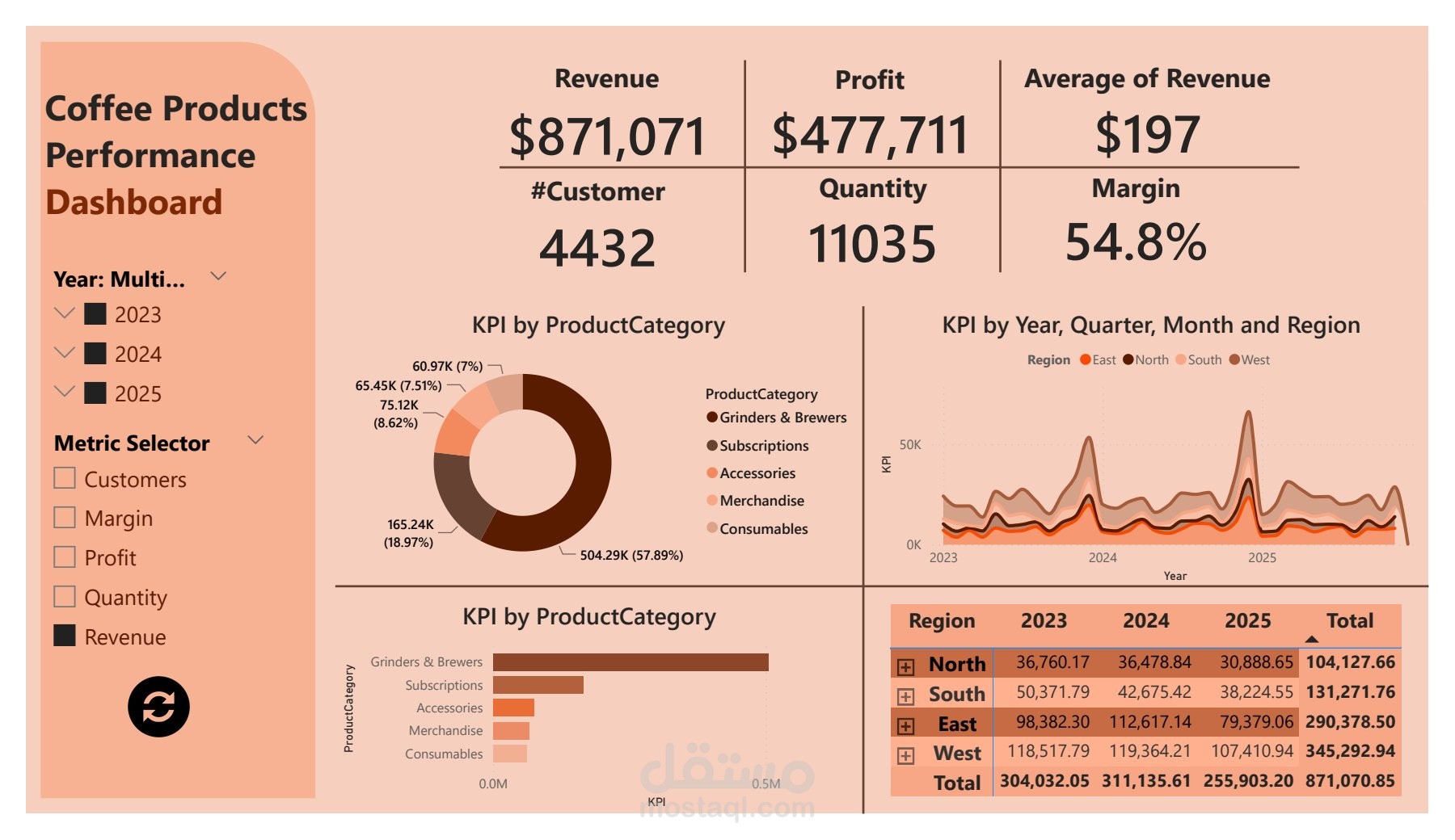تقرير أداء المبيعات (sales-profit) (2020-2023)