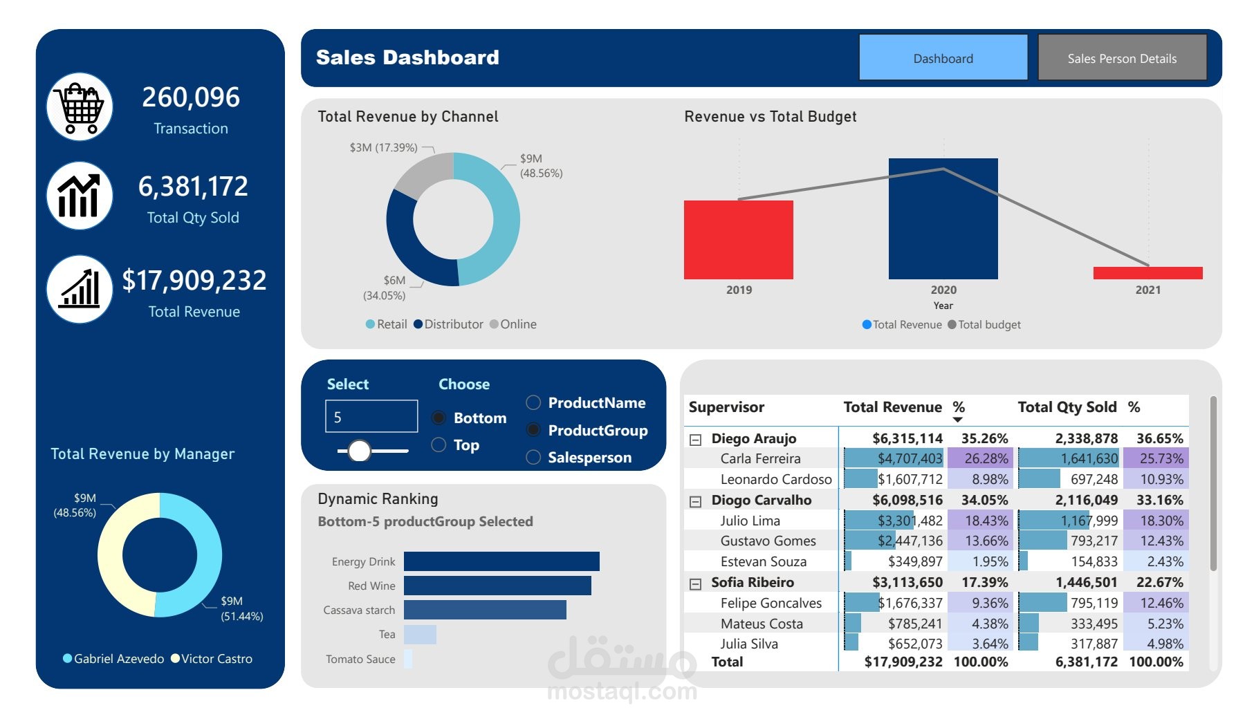 من الأرقام إلى القرارات: كيف تحوّلت بيانات المبيعات إلى رؤية واضحة للنمو؟