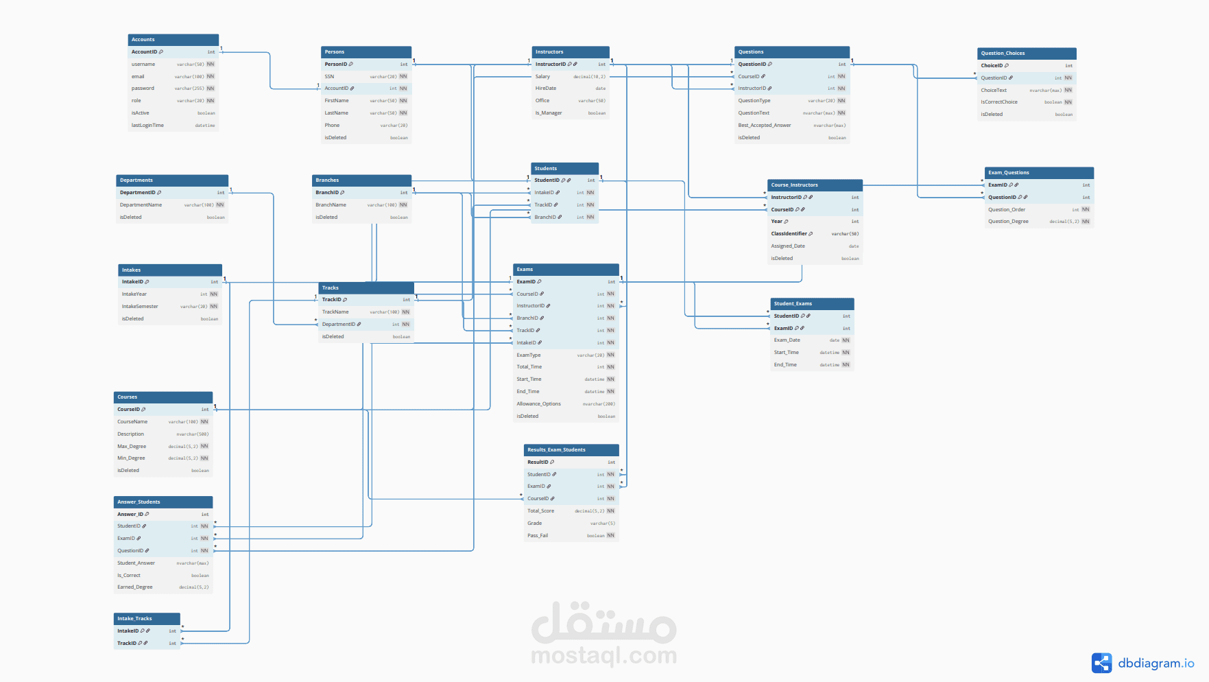 Examination System database