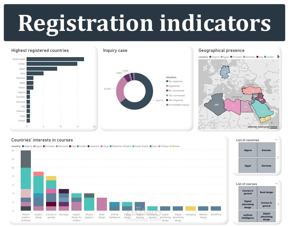 Power BI Dashboard | Registration Indicators