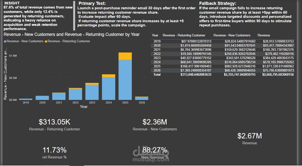 تحليل نمو متجر إلكتروني وبناء نظام ذكاء أعمال لدعم قرارات الإيرادات