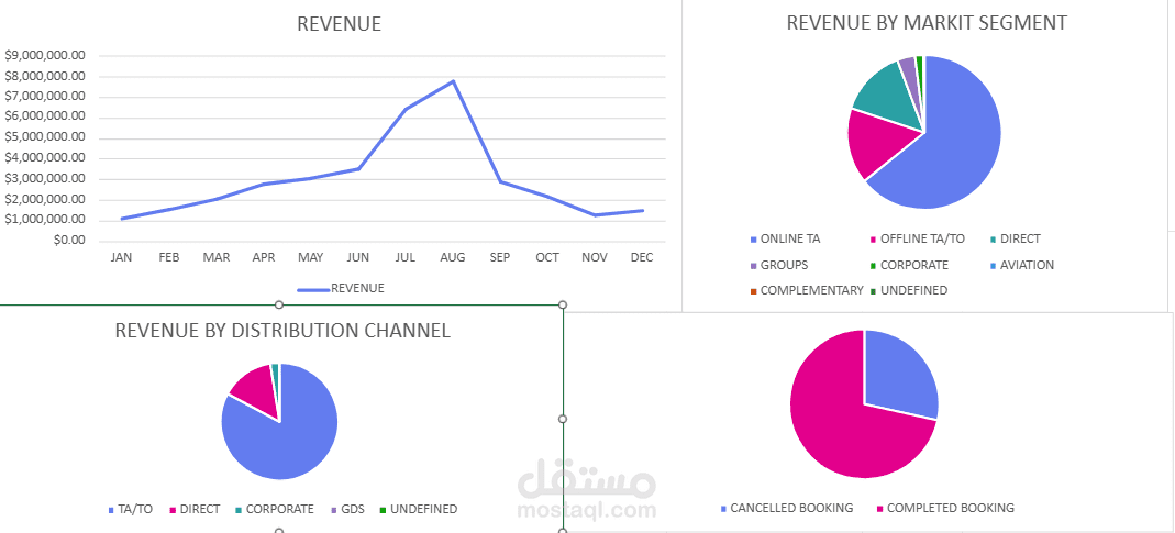 تحليل مخاطر تركّز الإيرادات والمواسم لفندق