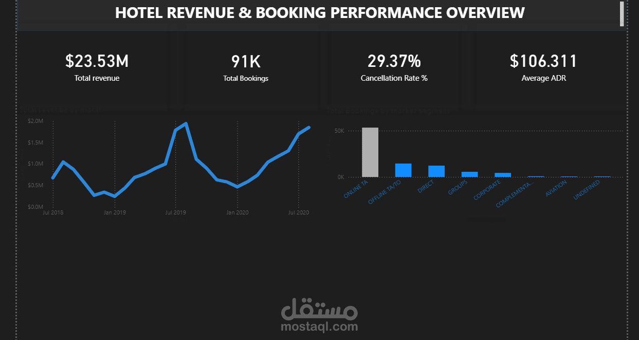 HOTEL REVENUE & BOOKING PERFORMANCE OVERVIEW