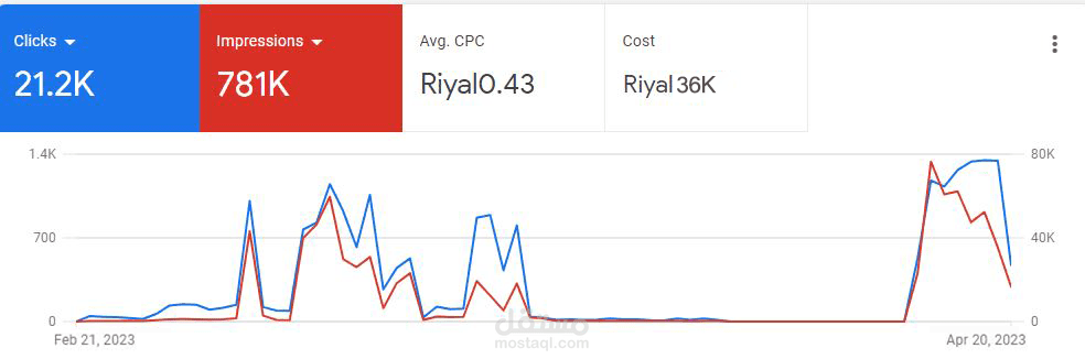 مجموعة حملات اعلانية علي (جوجل ) لشركة تطوير عقاري - السعودية