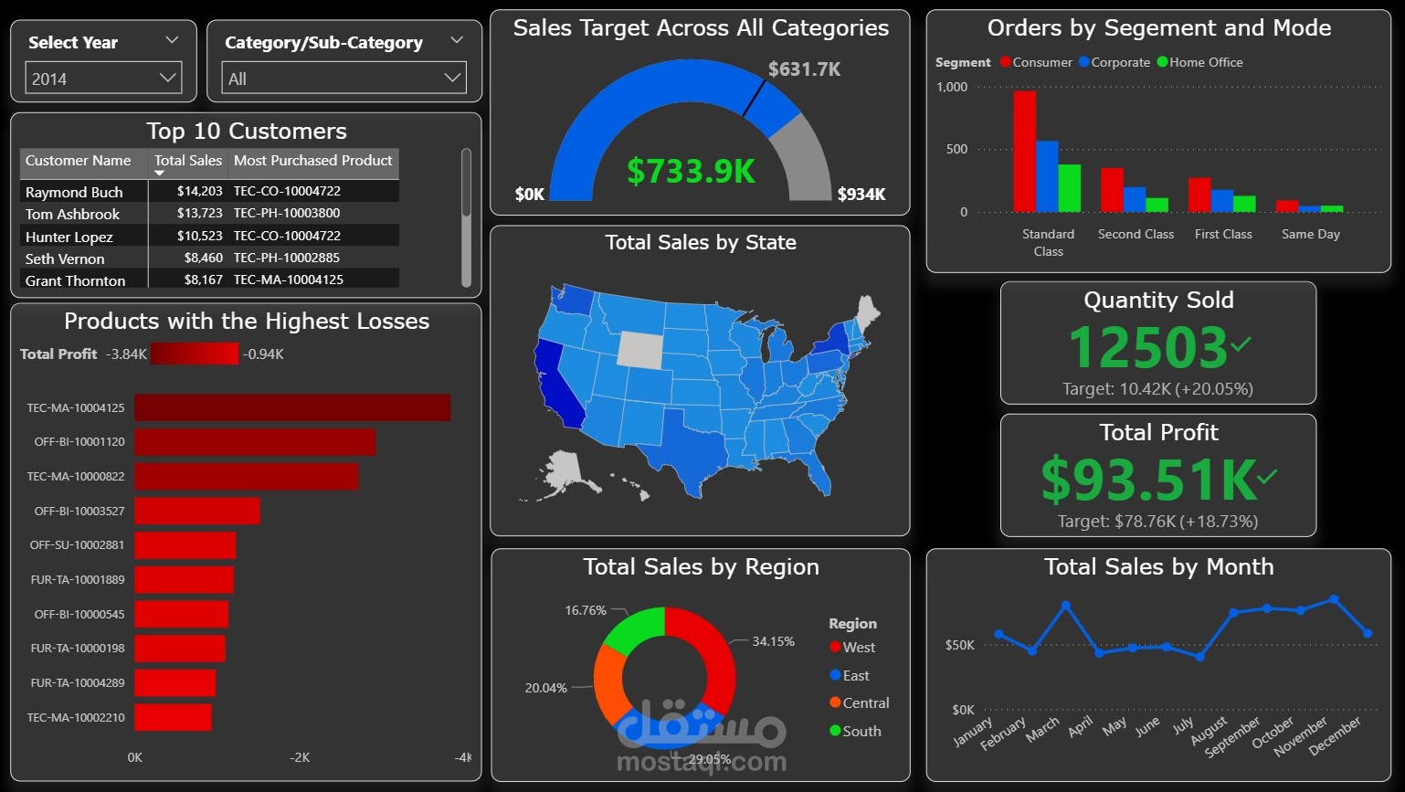 Superstore Sales Performance Analysis and Optimization
