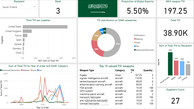 SAMI استراتيجية في تجارة الأسلحة العالمية