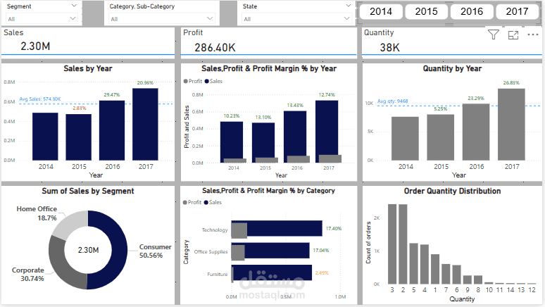 تحليل مبيعات التجارة الإلكترونية