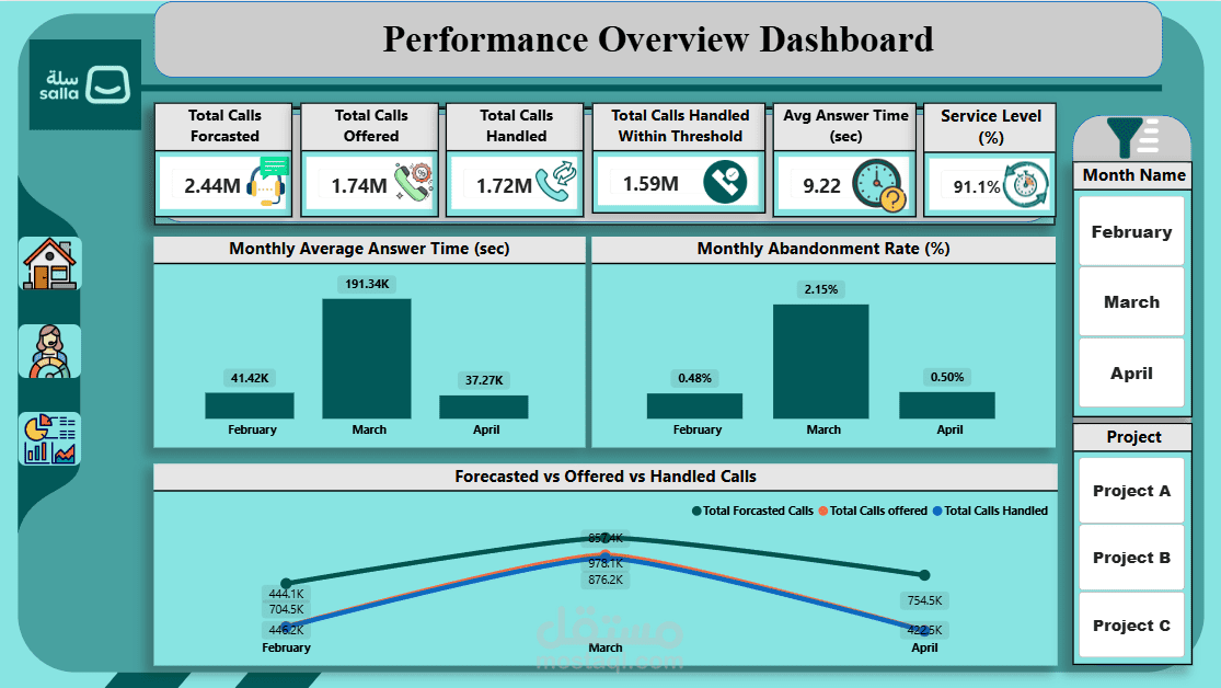 Sallah Call Center Performance Overview Dashboard
