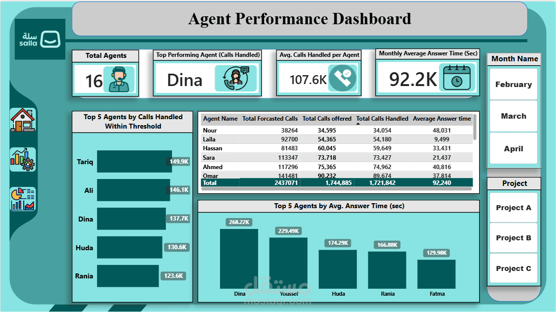 Analysis of Agent Performance Dashboard