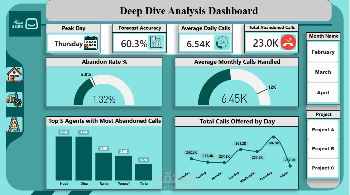 Deep Dive Analysis Report for Call Center Performance
