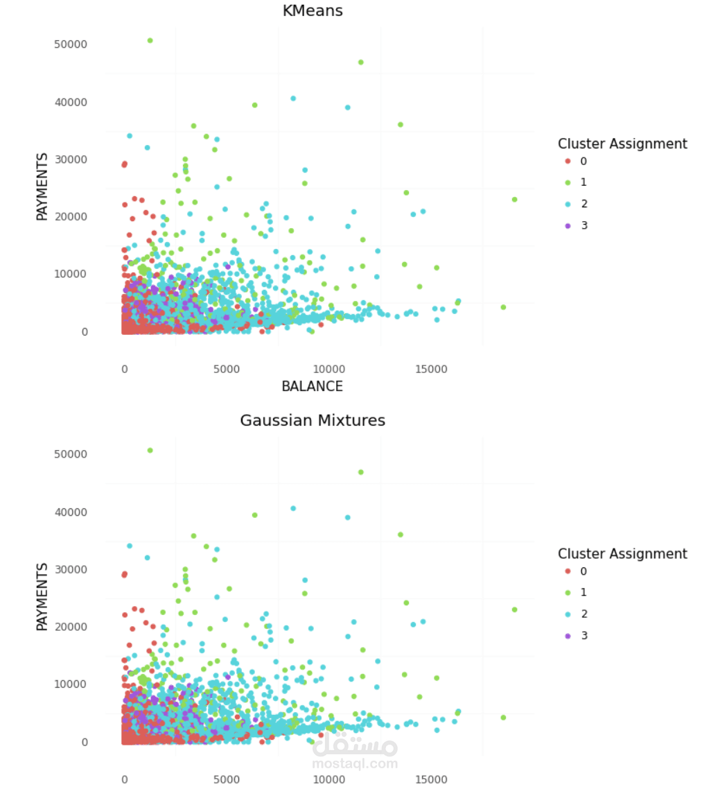 Bank Data Clustering (ML: Unsupervised Learning, PCA)