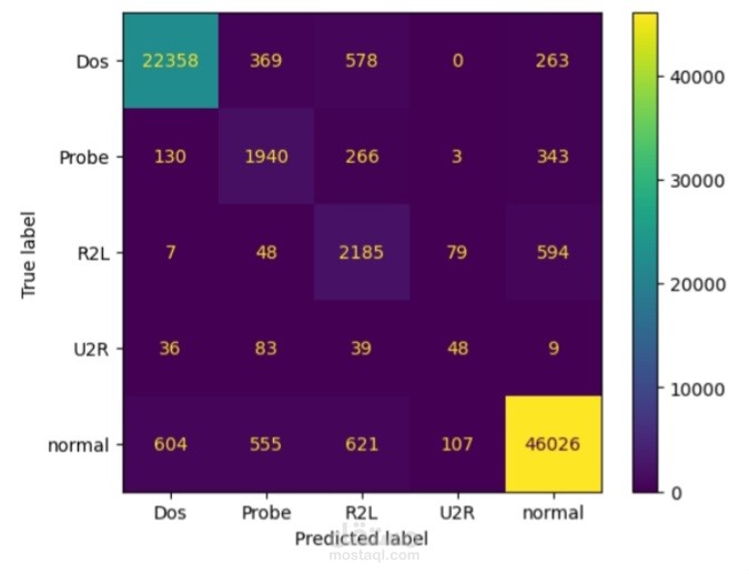Intrusion Detection using Machine Learning Techniques