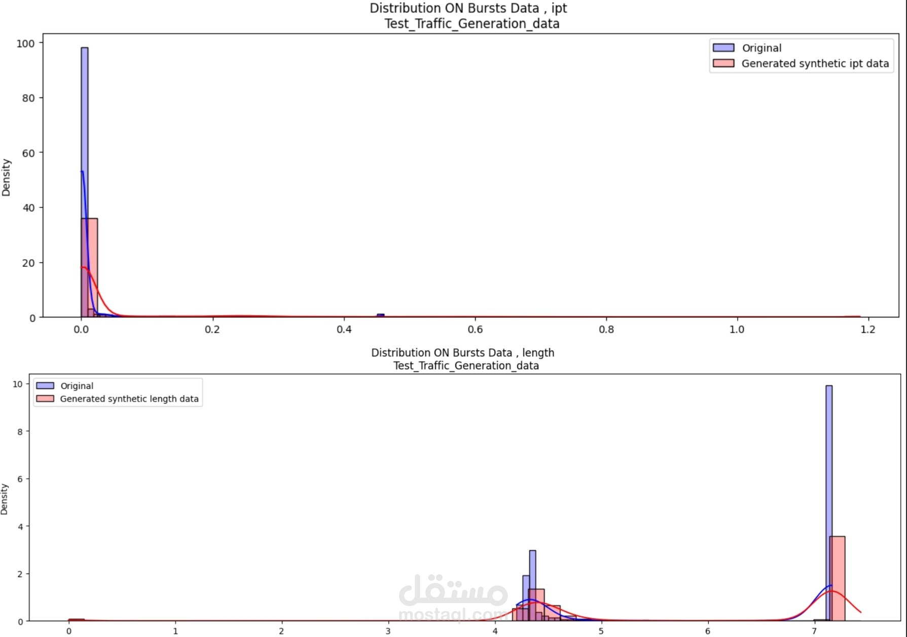 5G Network Traffic Generation via HMM & KDE