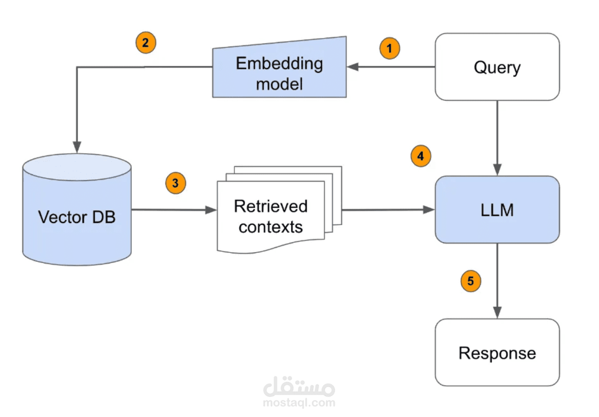 Retrieval-Augmented Question-Answering Chatbot
